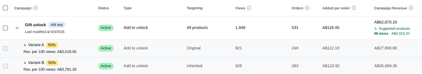 Monster Cart dashboard showing a Gift unlock campaign A/B test: Variant A vs Variant B with views, orders, added per order and revenue per 100 views